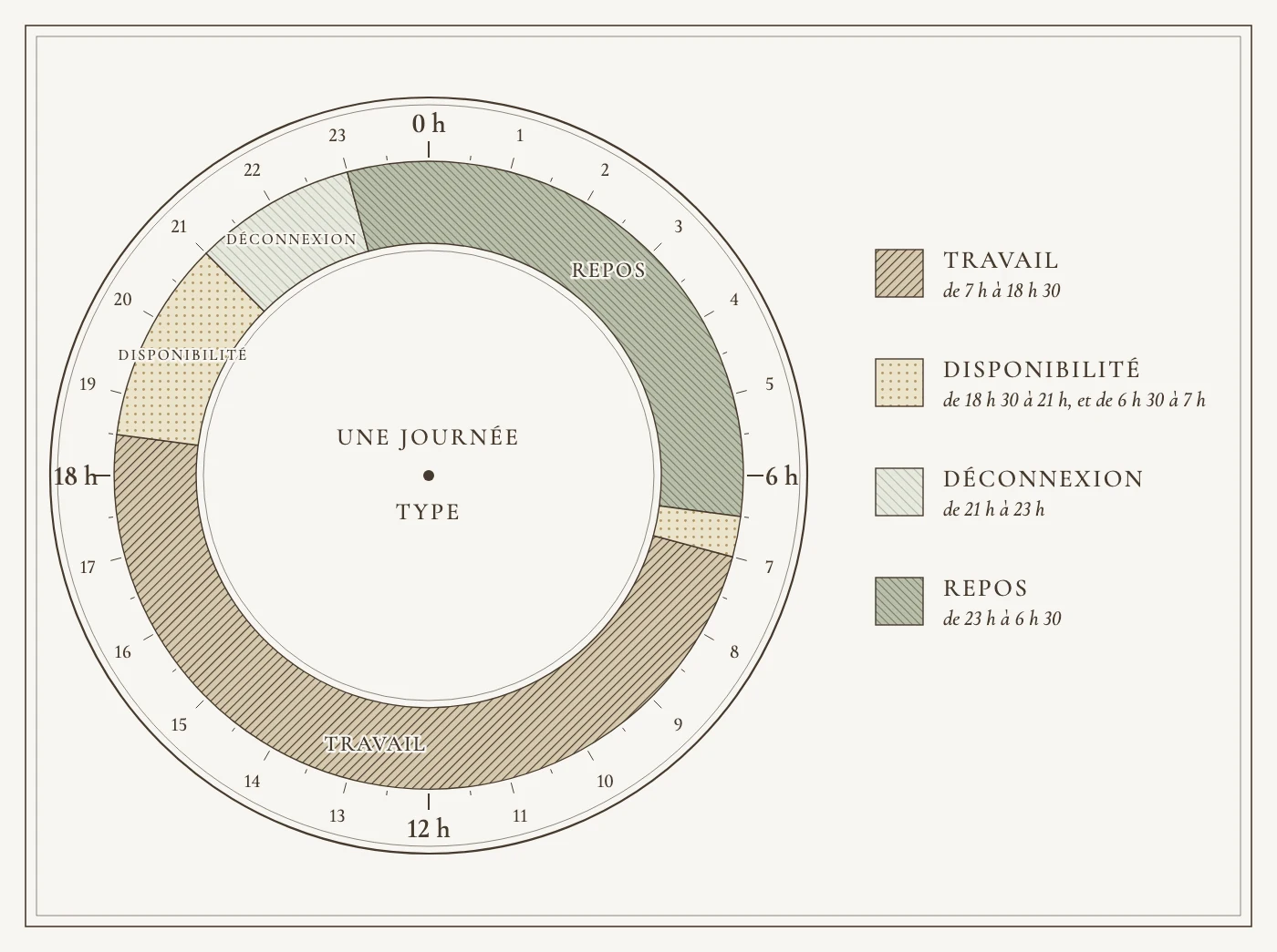 Planche gravée : cadran de vingt-quatre heures, travail, repos, disponibilité, déconnexion