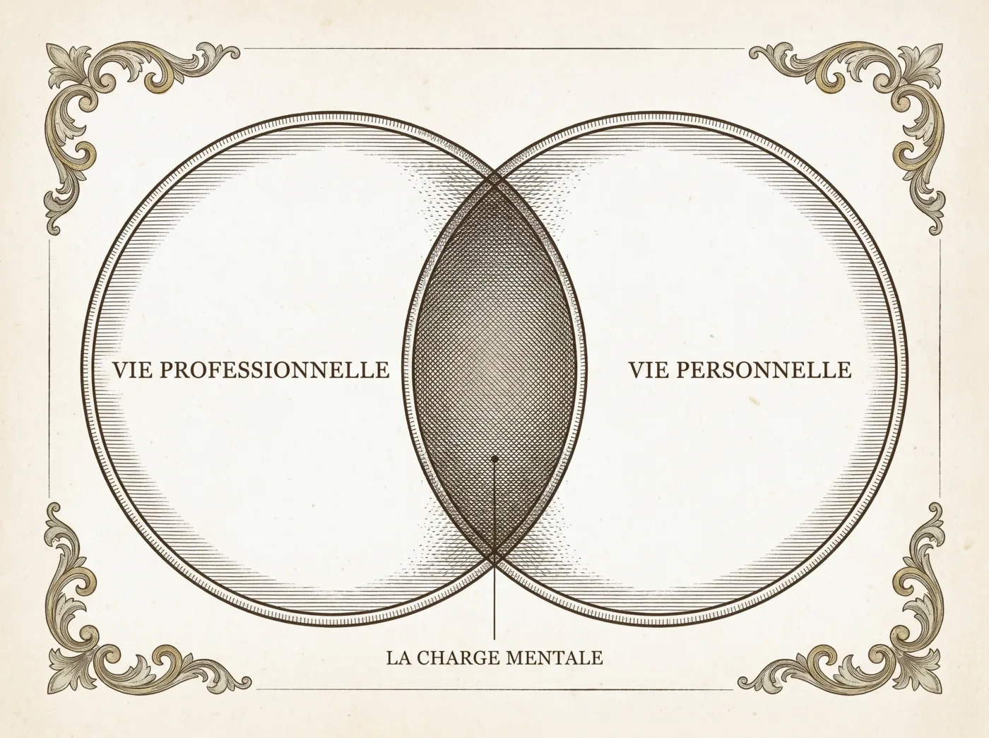 Planche gravée : vie professionnelle et vie personnelle qui se recouvrent, la charge mentale au centre